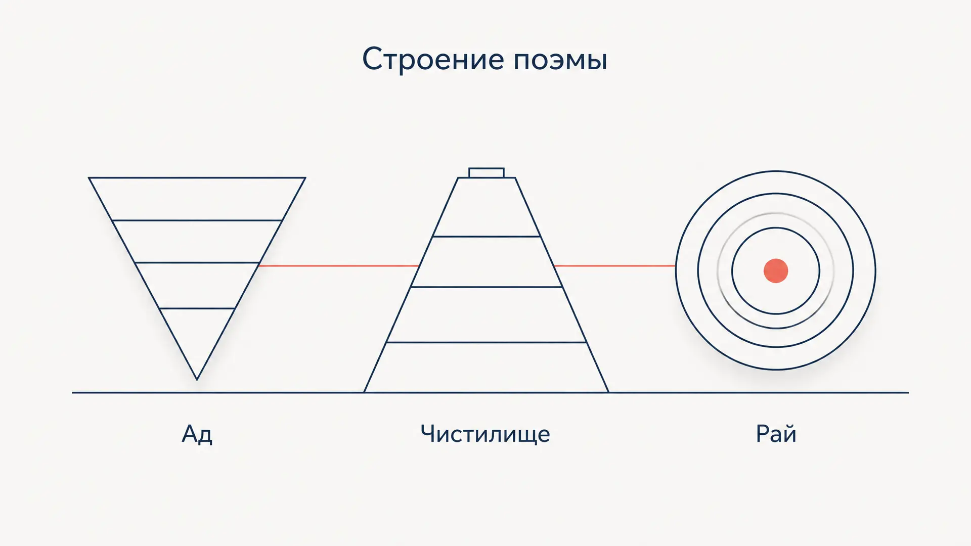 Божественная комедия: структура поэмы и три кантики