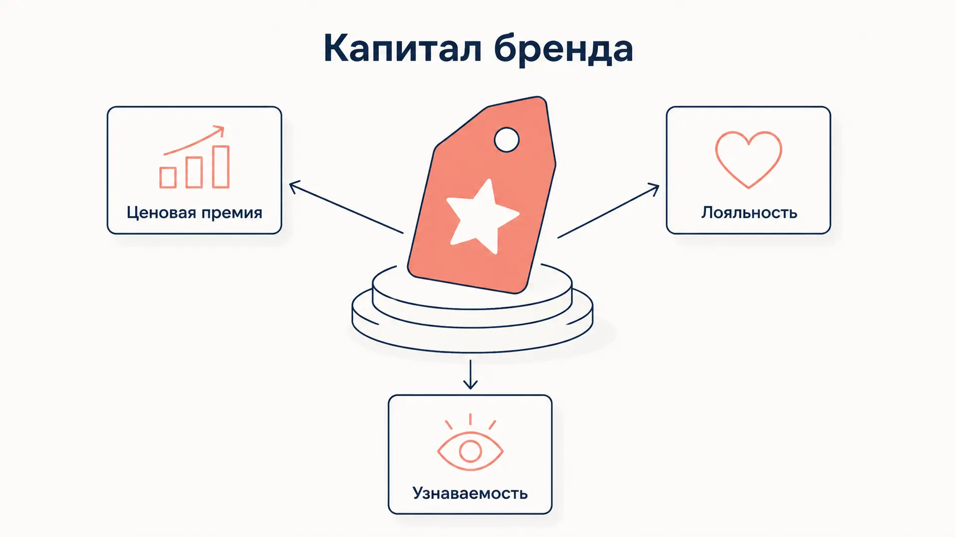 Бренд капитал: что это и как его измеряют