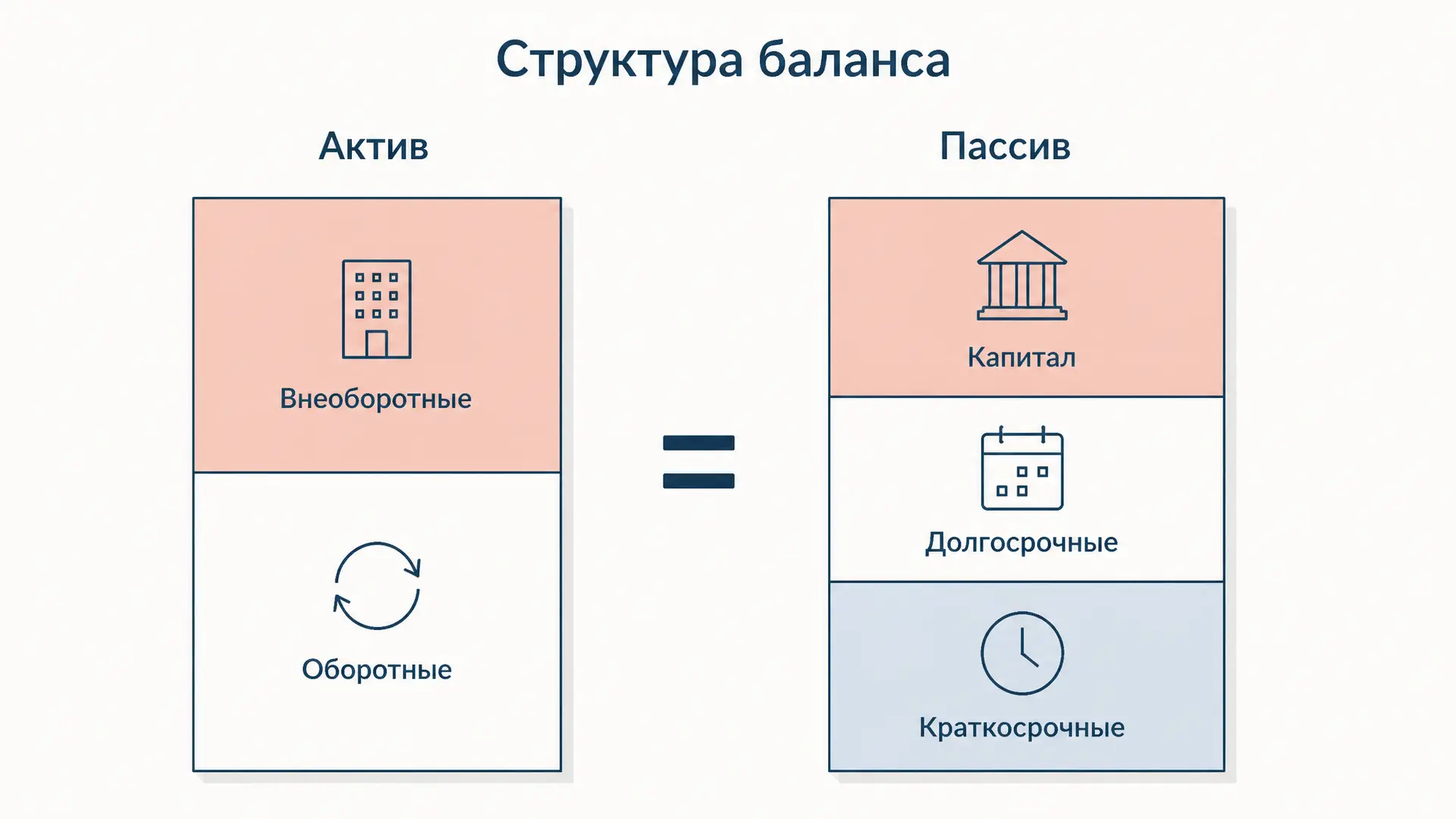 Бухгалтерский баланс: структура актива и пассива