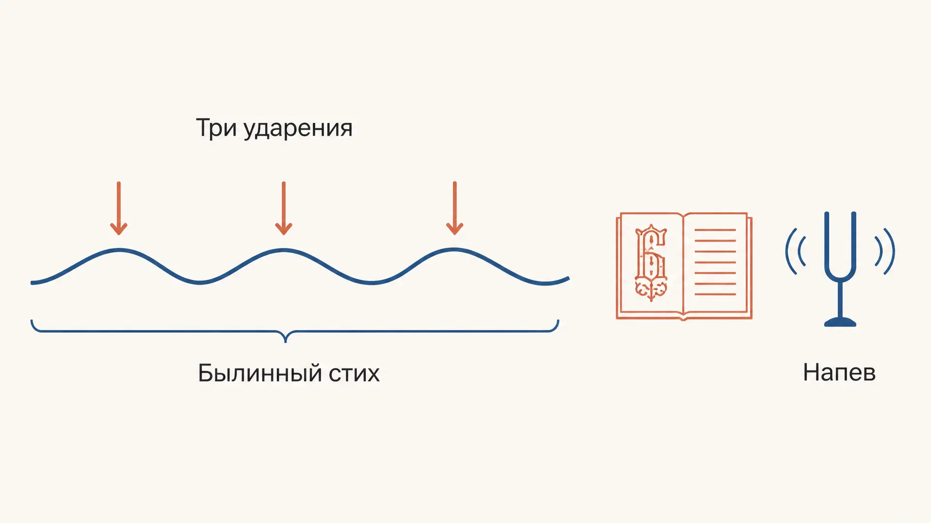 Былинный стих: ритм, клаузула и напев