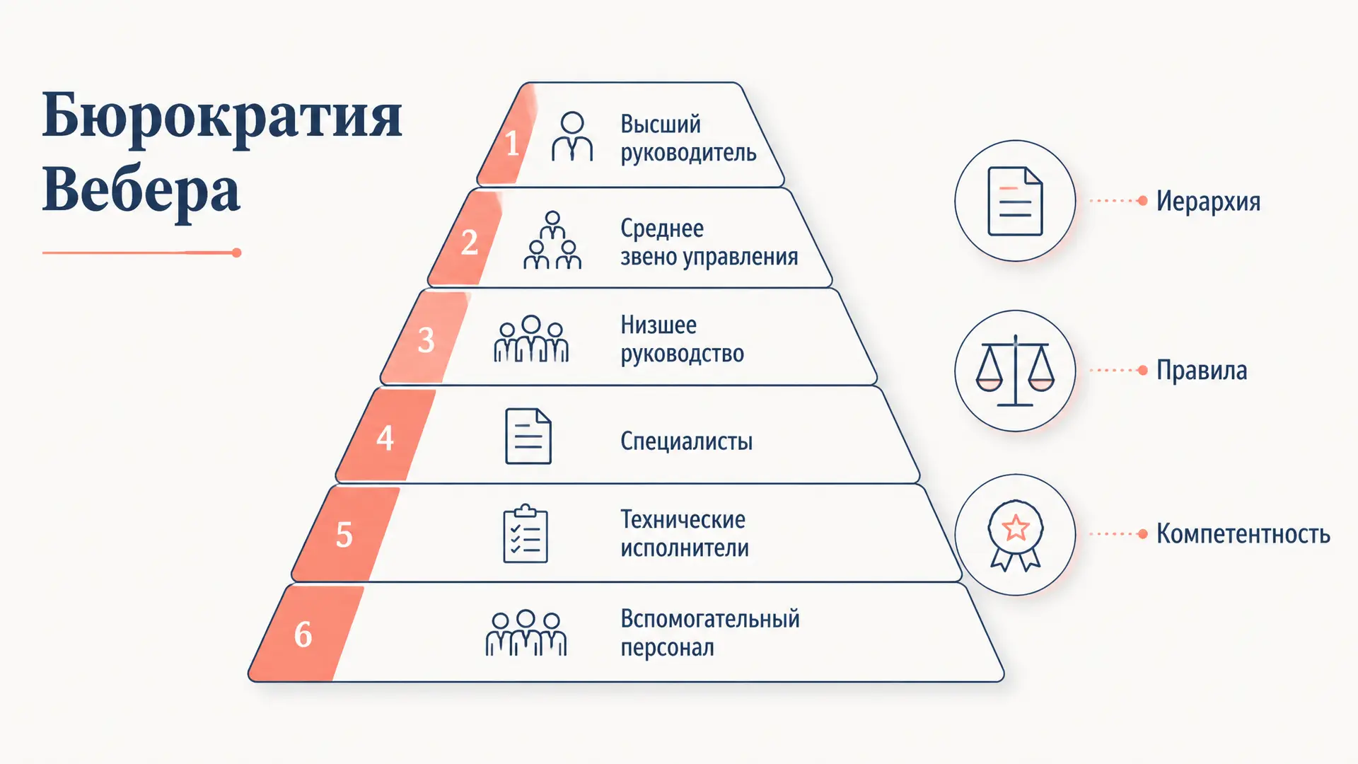 Бюрократическая модель Вебера: принципы рациональной власти