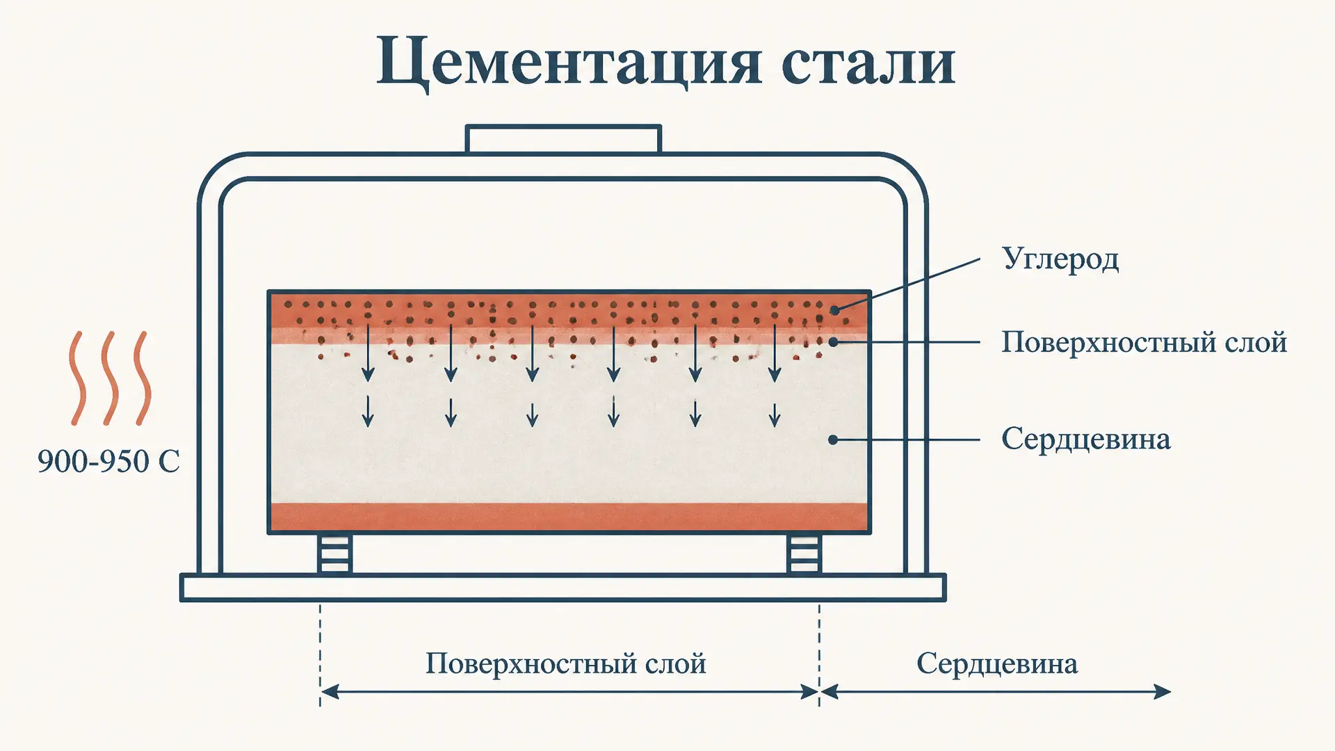 Цементация стали: технология, режимы и виды процесса