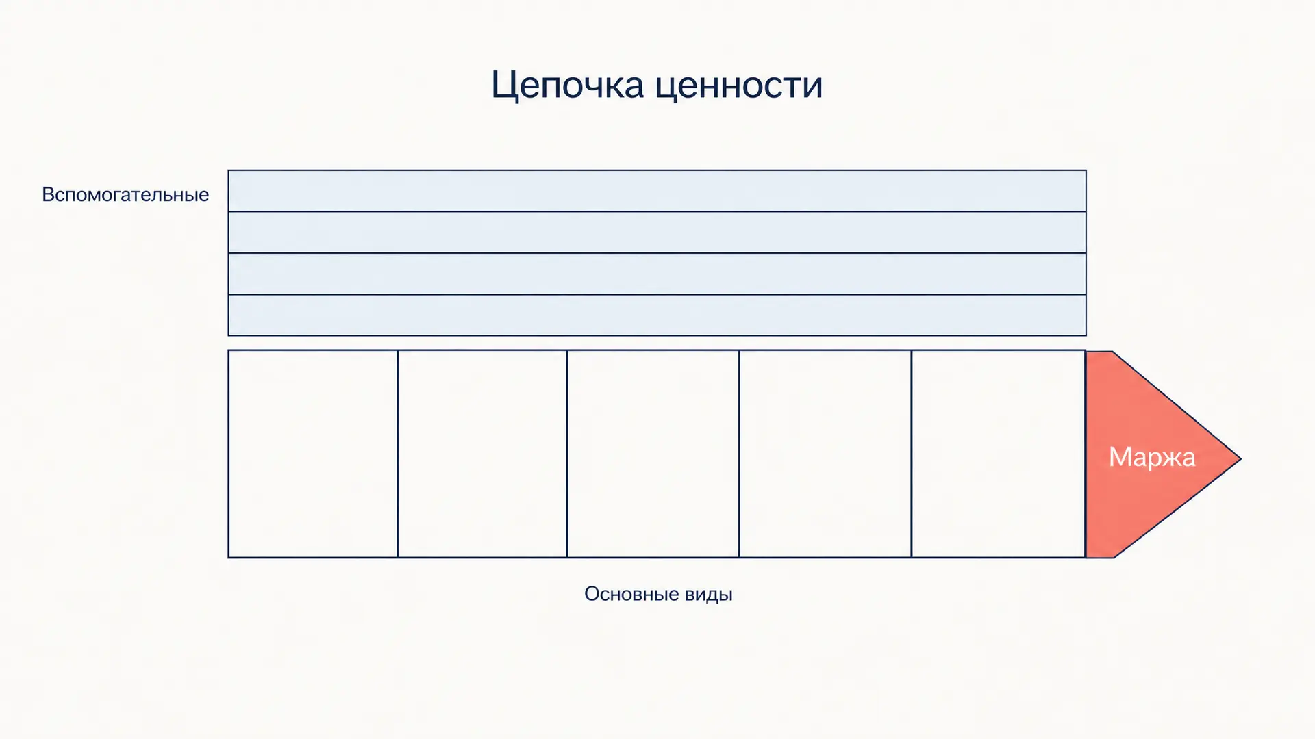 Цепочка ценности Портера: разбор фирмы по звеньям