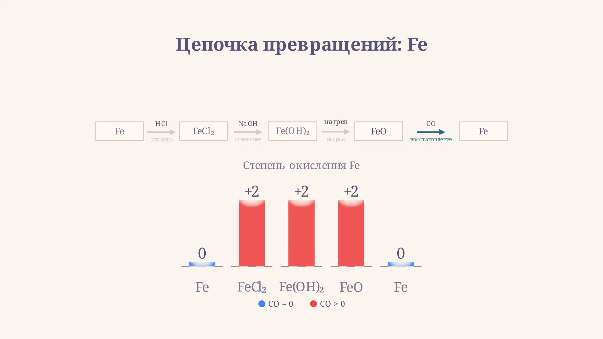Цепочки превращений металлов: как решать