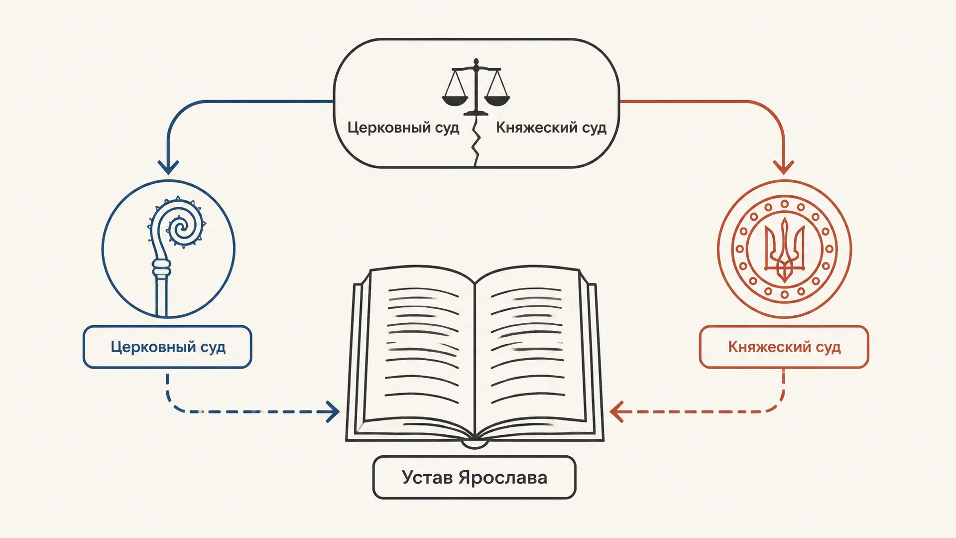Церковный устав Ярослава: суд, брак и штрафы