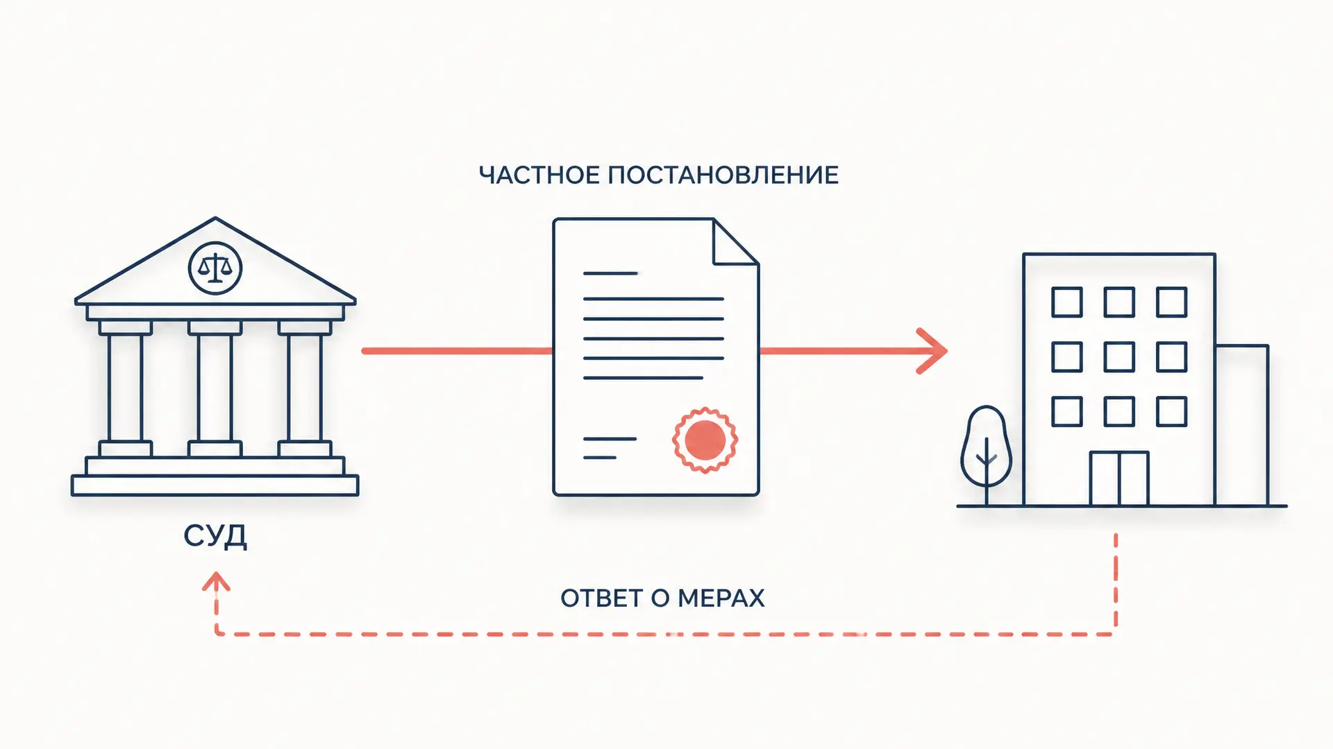 Частное постановление суда: основания и порядок