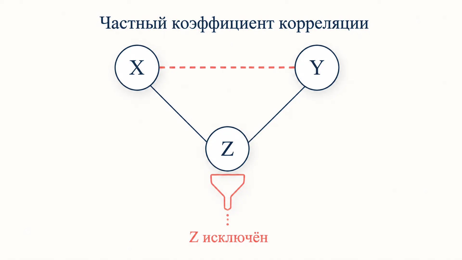 Частный коэффициент корреляции: расчёт и формула