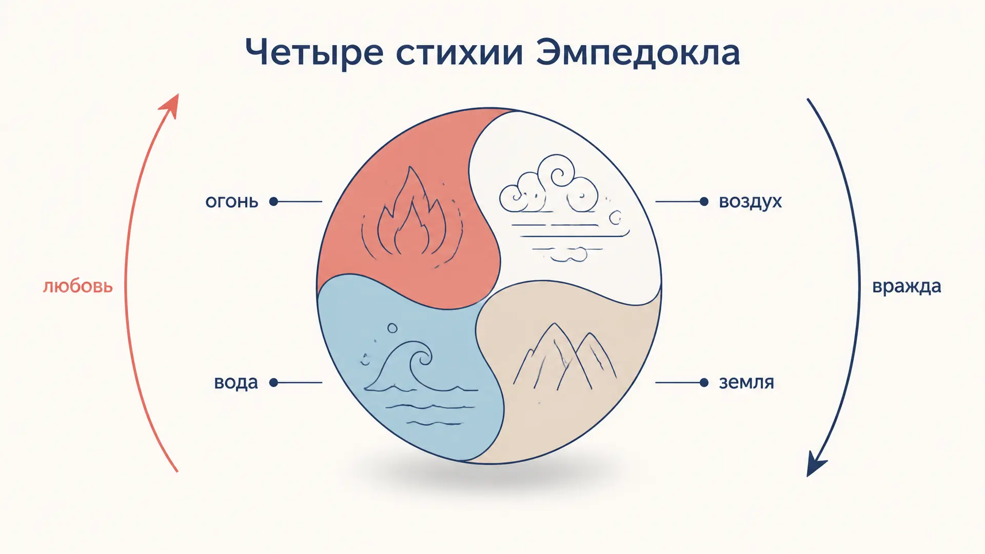 Четыре стихии Эмпедокла: корни мира