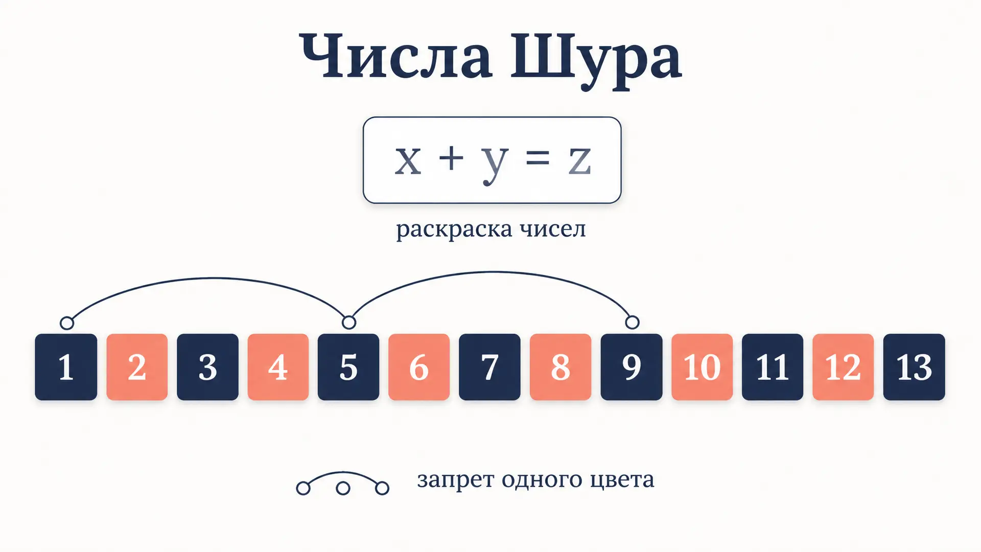 Числа Шура: раскраски без монохромных троек