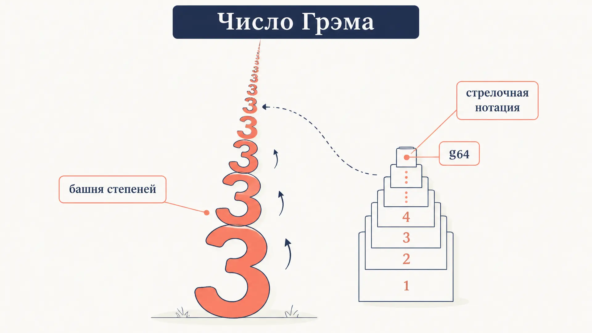 Число Грэма: как устроена верхняя граница