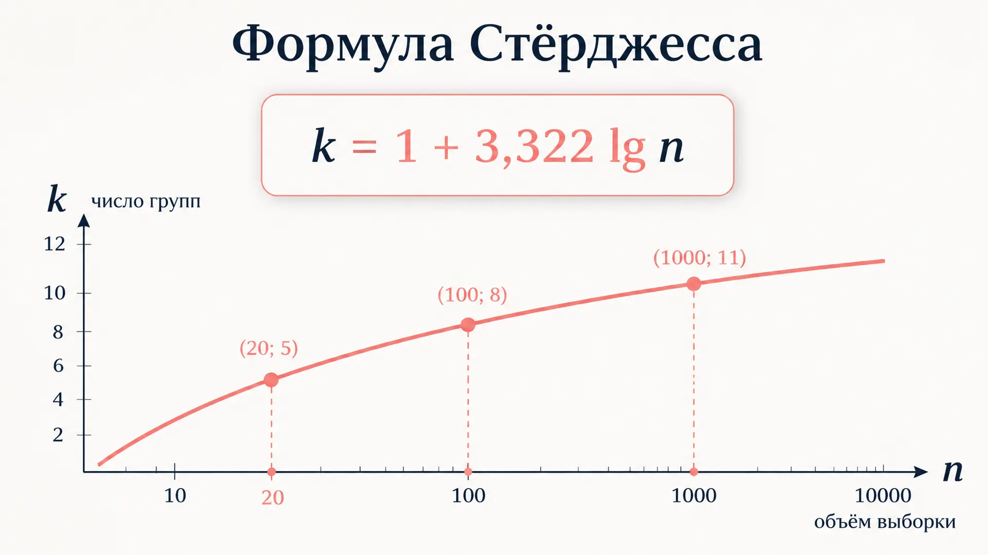 Формула Стёрджесса: число групп при группировке данных