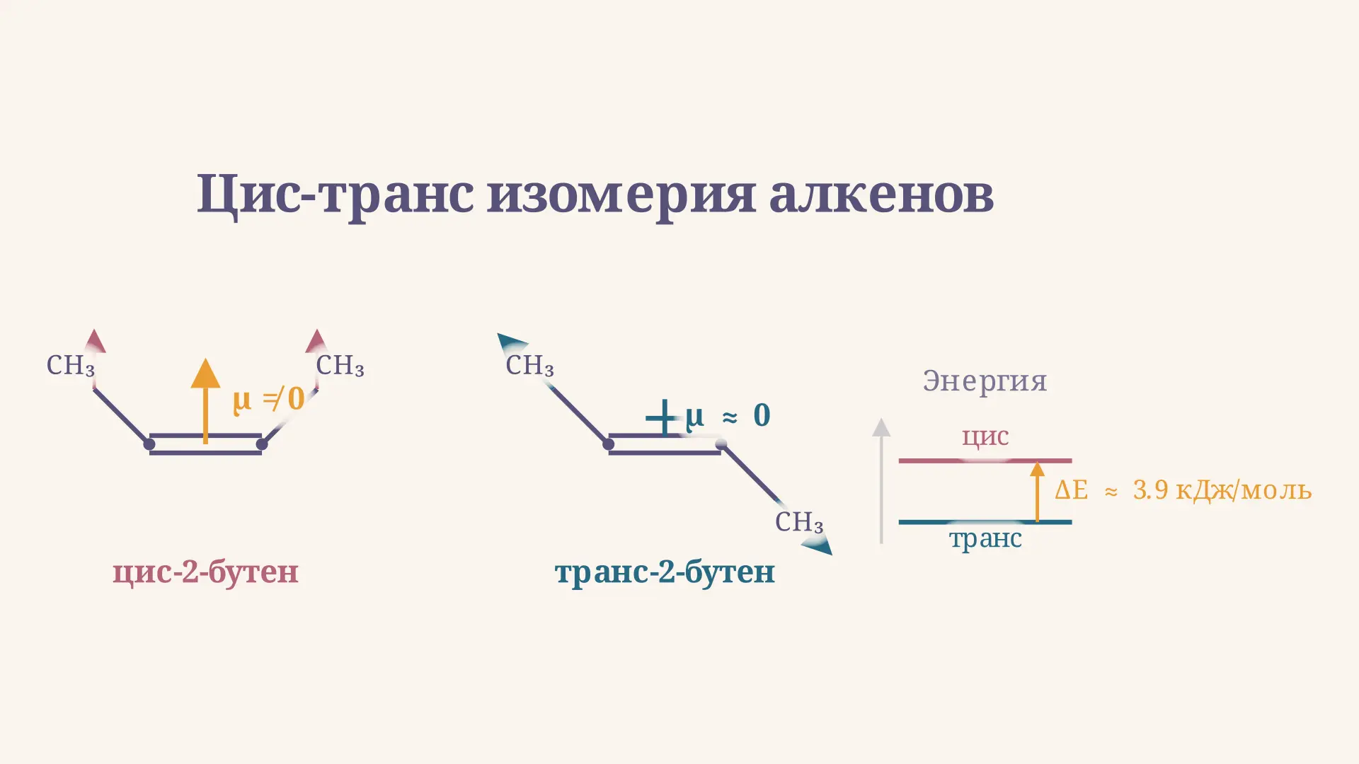 Цис-транс изомерия алкенов: условие, свойства