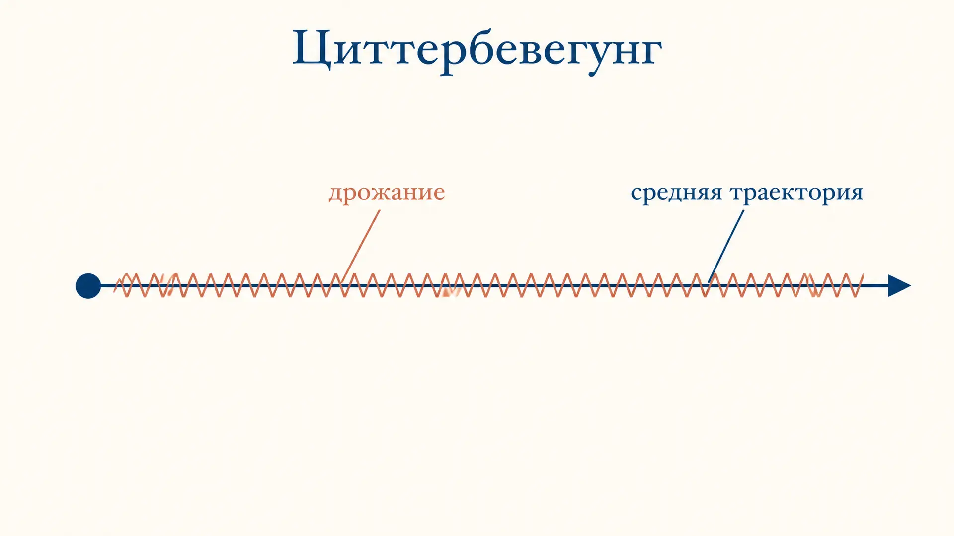 Циттербевегунг: дрожание электрона Дирака