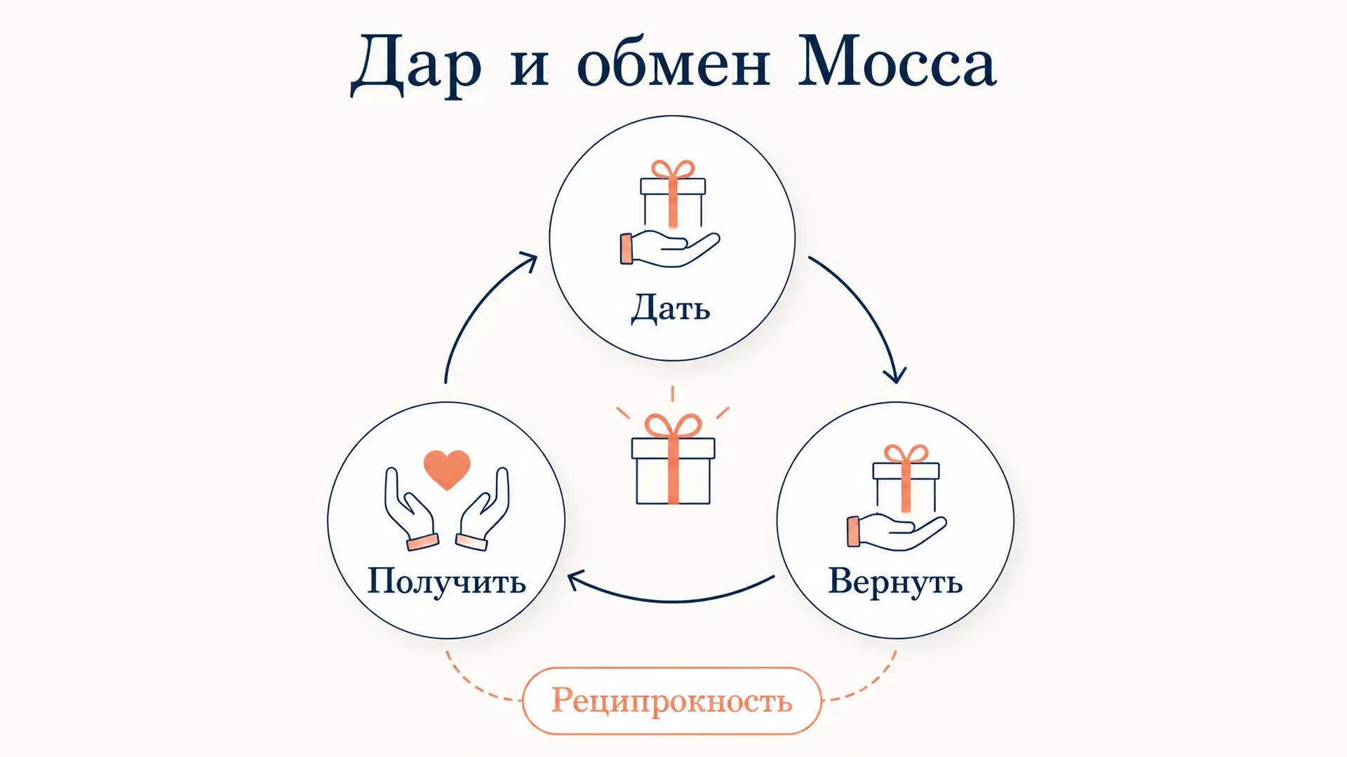 Дар и обмен Мосса: принцип реципрокности в культуре