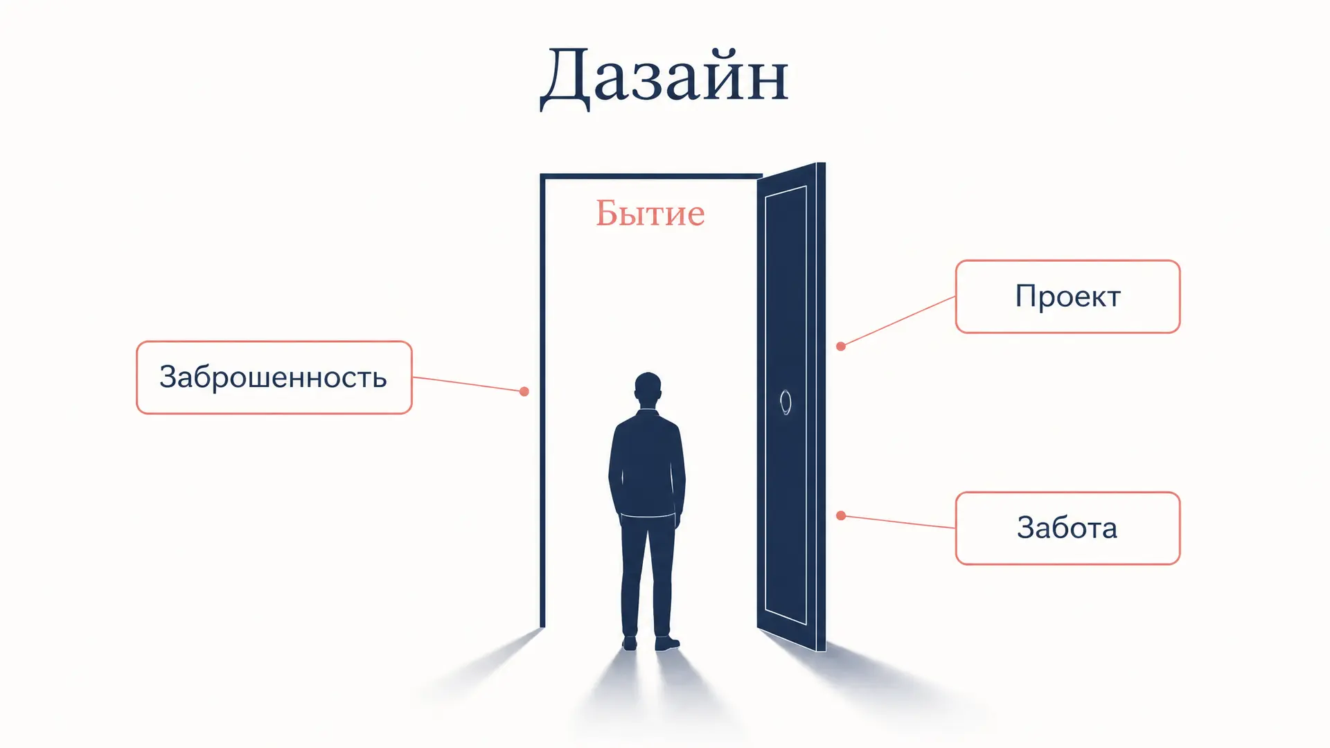 Дазайн Хайдеггера: структура вот-бытия и экзистенциалы