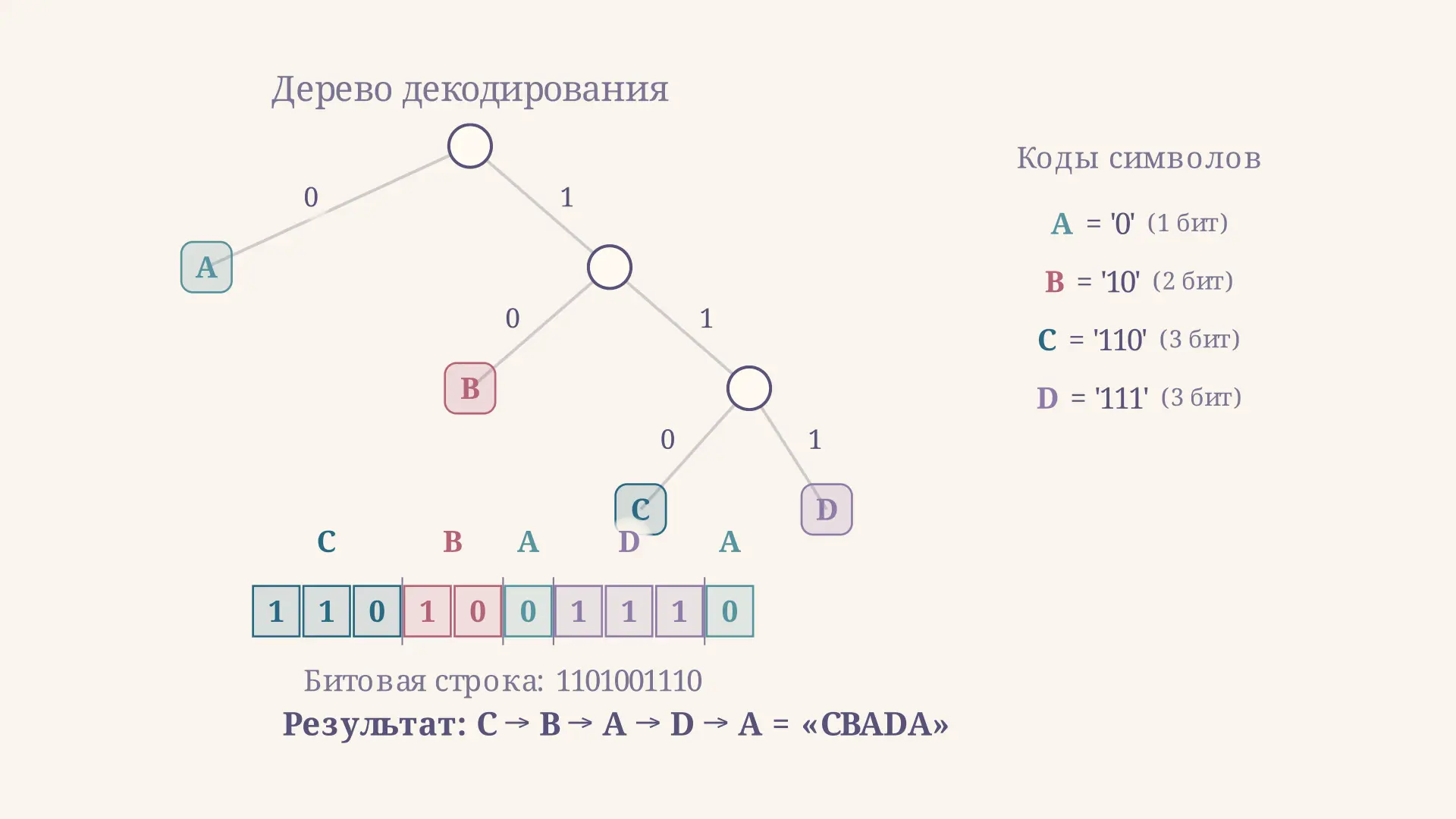Декодирование по неравномерному коду: как разобрать строку