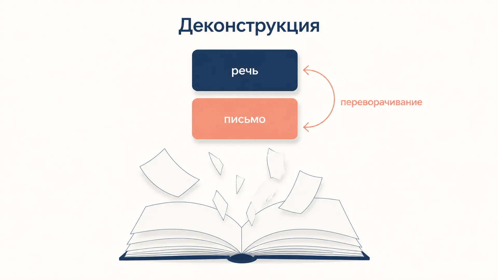 Деконструкция Деррида: как читать текст против него самого