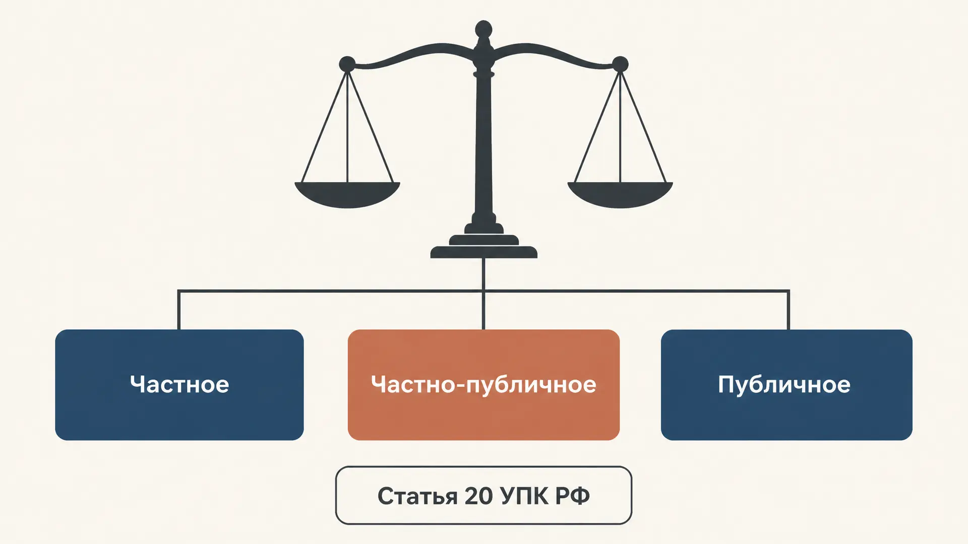 Дела частно-публичного обвинения: ст. 20 УПК РФ
