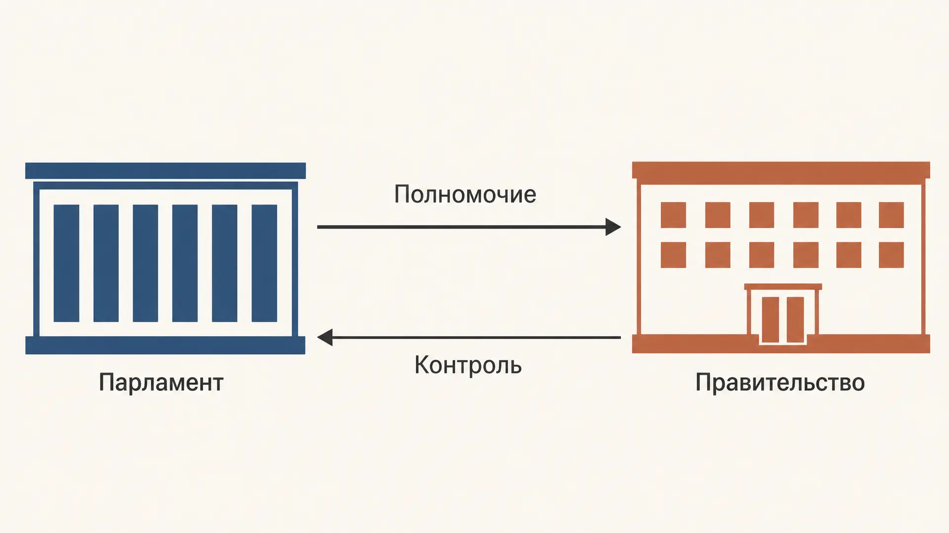 Делегированное законодательство: модели и контроль