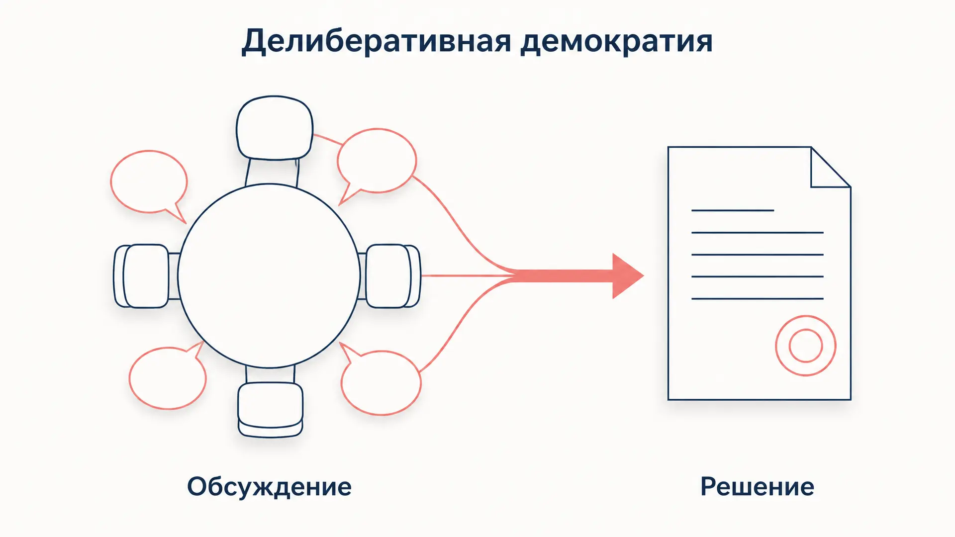 Делиберативная демократия: суть, мини-публики, критика
