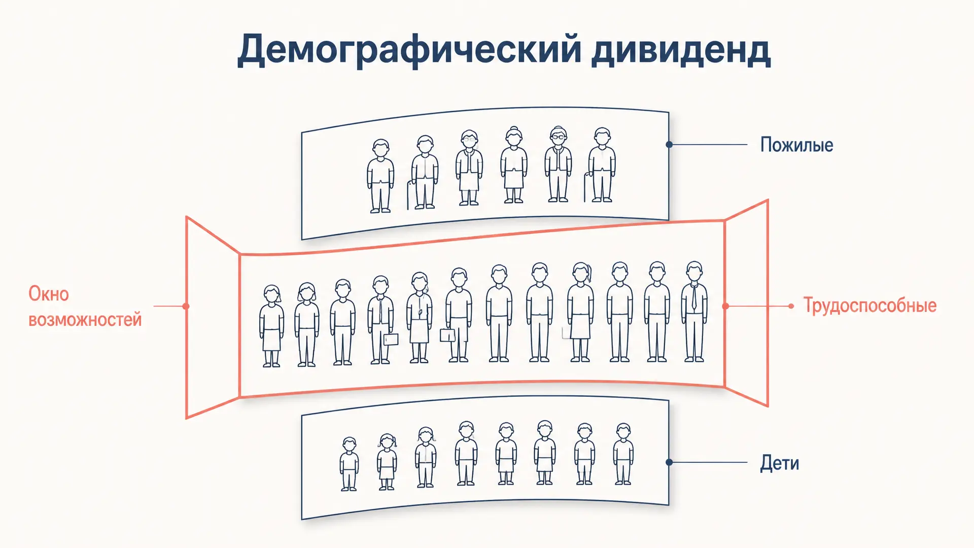 Демографический дивиденд: окно возможностей