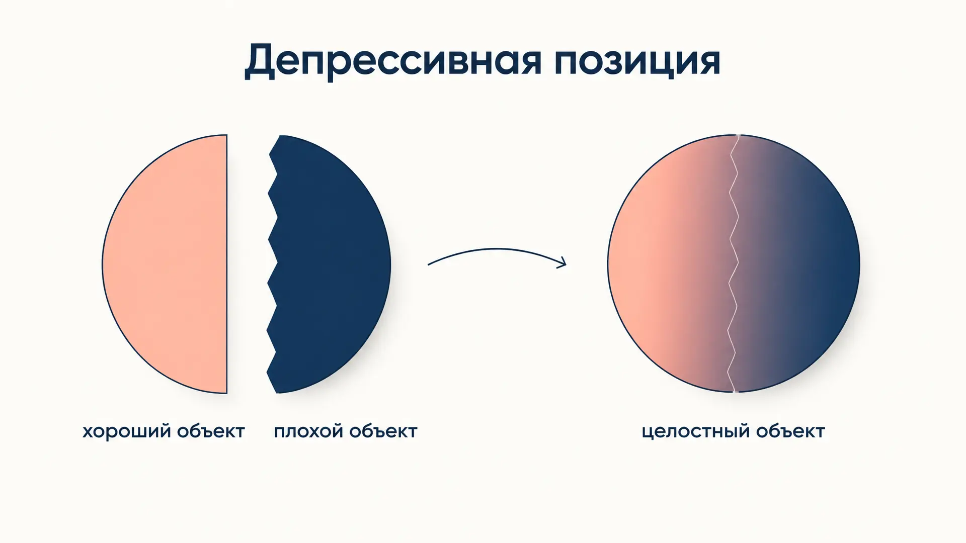 Депрессивная позиция Кляйн: целостный объект и репарация