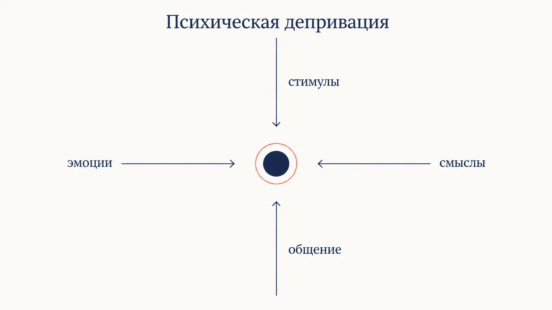 Психическая депривация: виды, причины и последствия