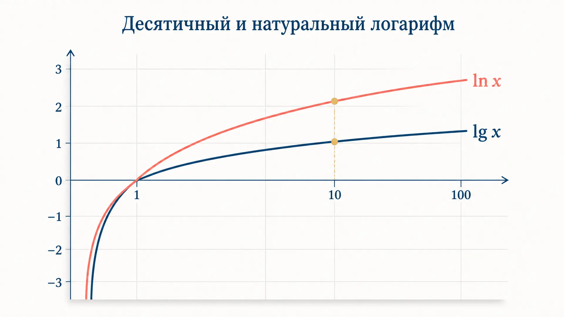 Десятичный и натуральный логарифм: вычисление по шагам