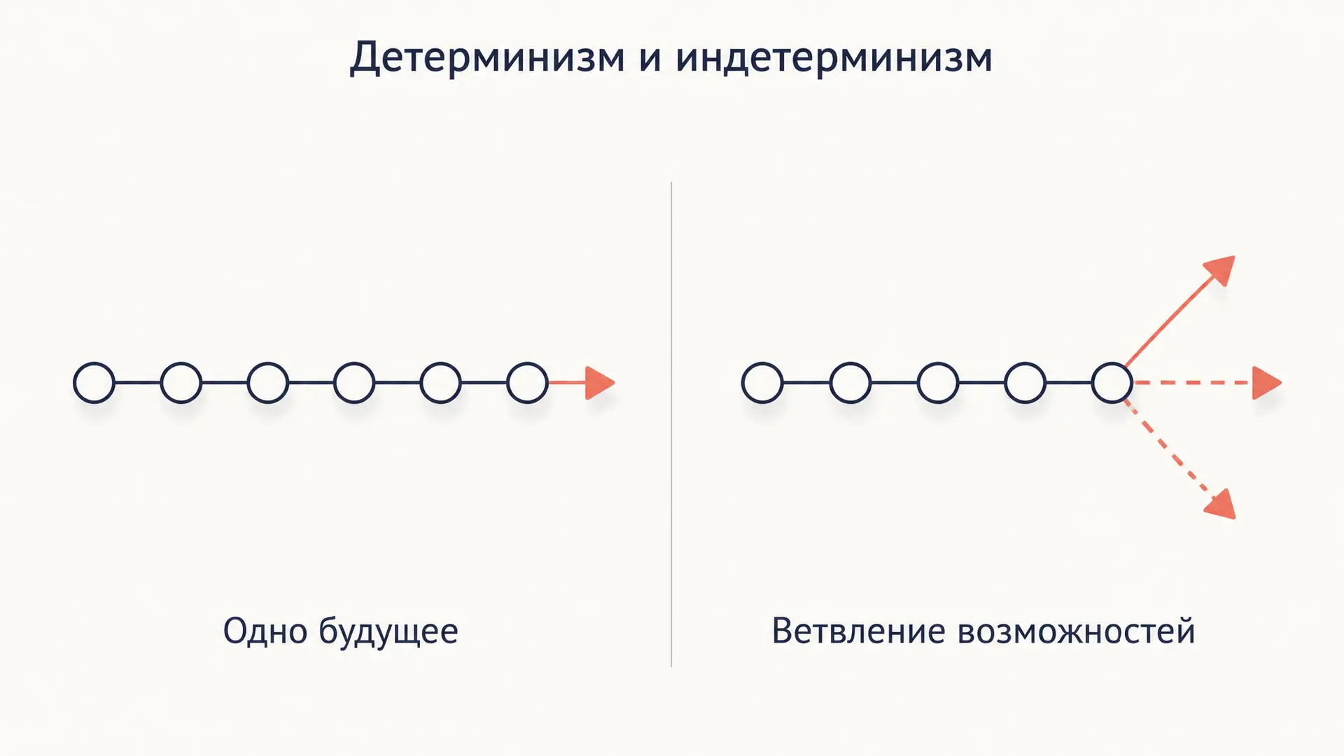 Детерминизм и индетерминизм: позиции и свобода воли
