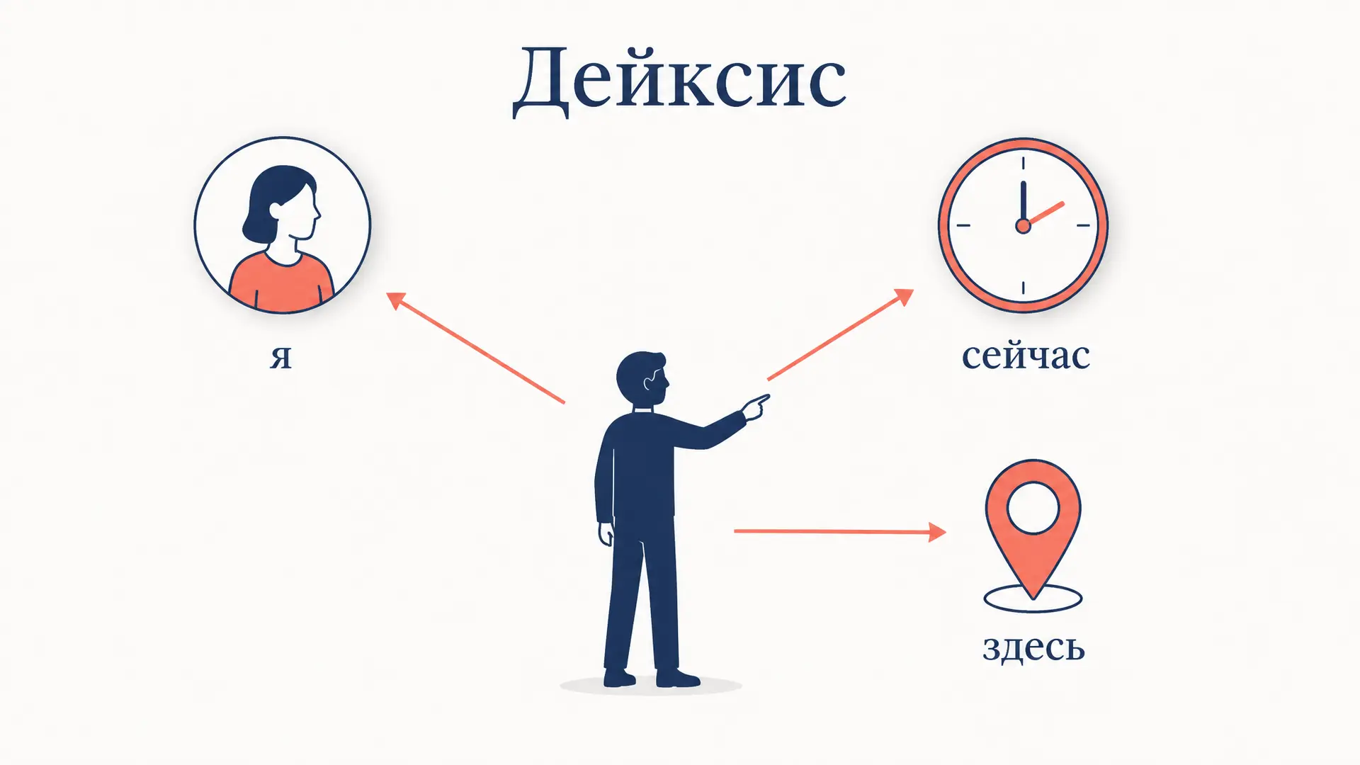 Дейксис в лингвистике: указание словом на ситуацию речи
