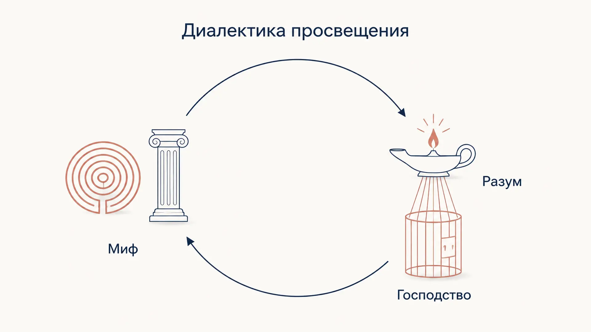 Диалектика просвещения: тезис Адорно и Хоркхаймера