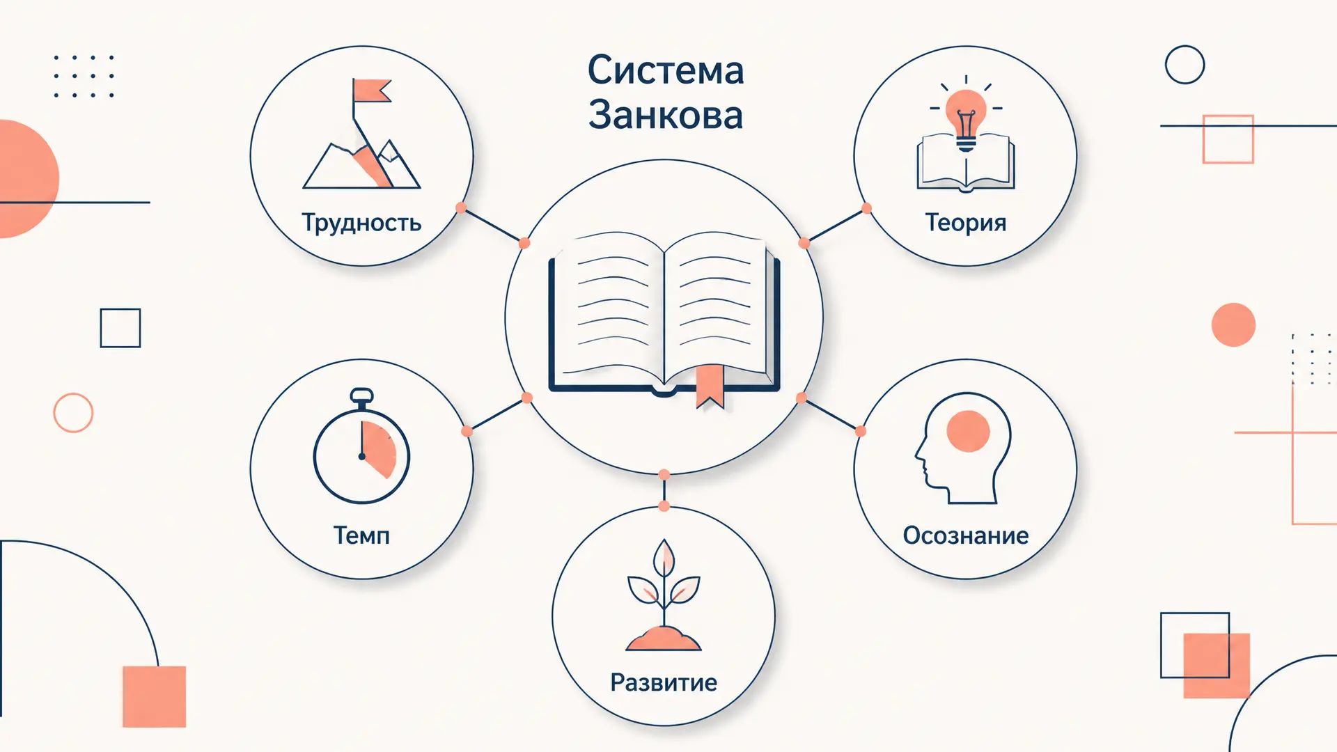 Дидактическая система Занкова: принципы и урок