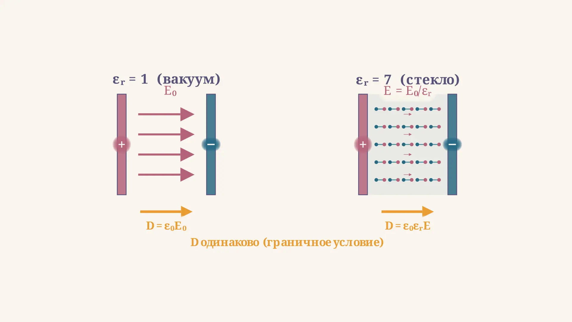 Диэлектрическая проницаемость среды: задачи и формулы