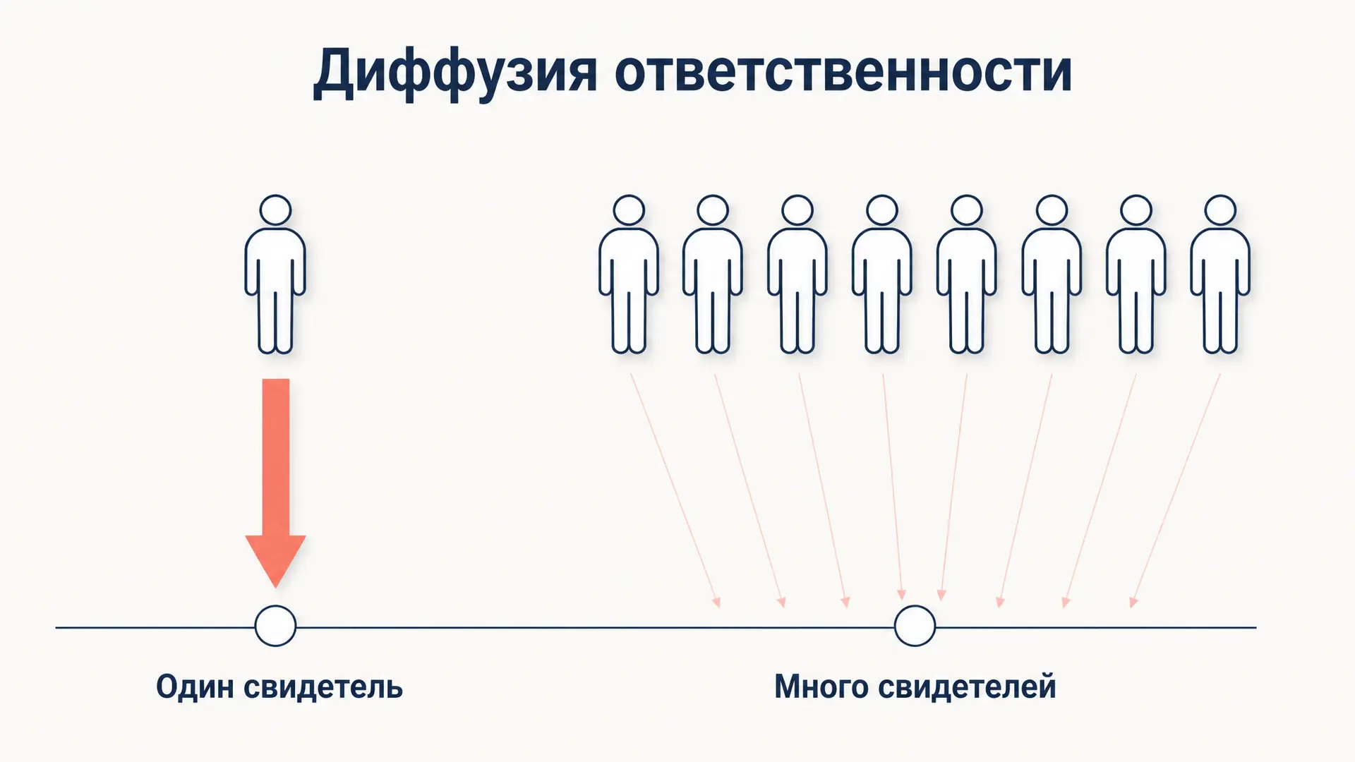 Диффузия ответственности: почему бездействует группа
