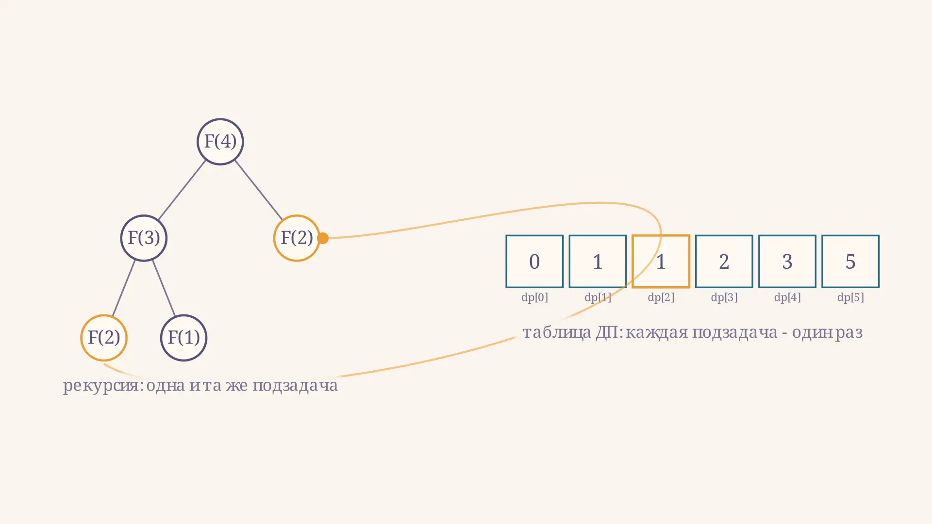 Динамическое программирование: основы и идея мемоизации