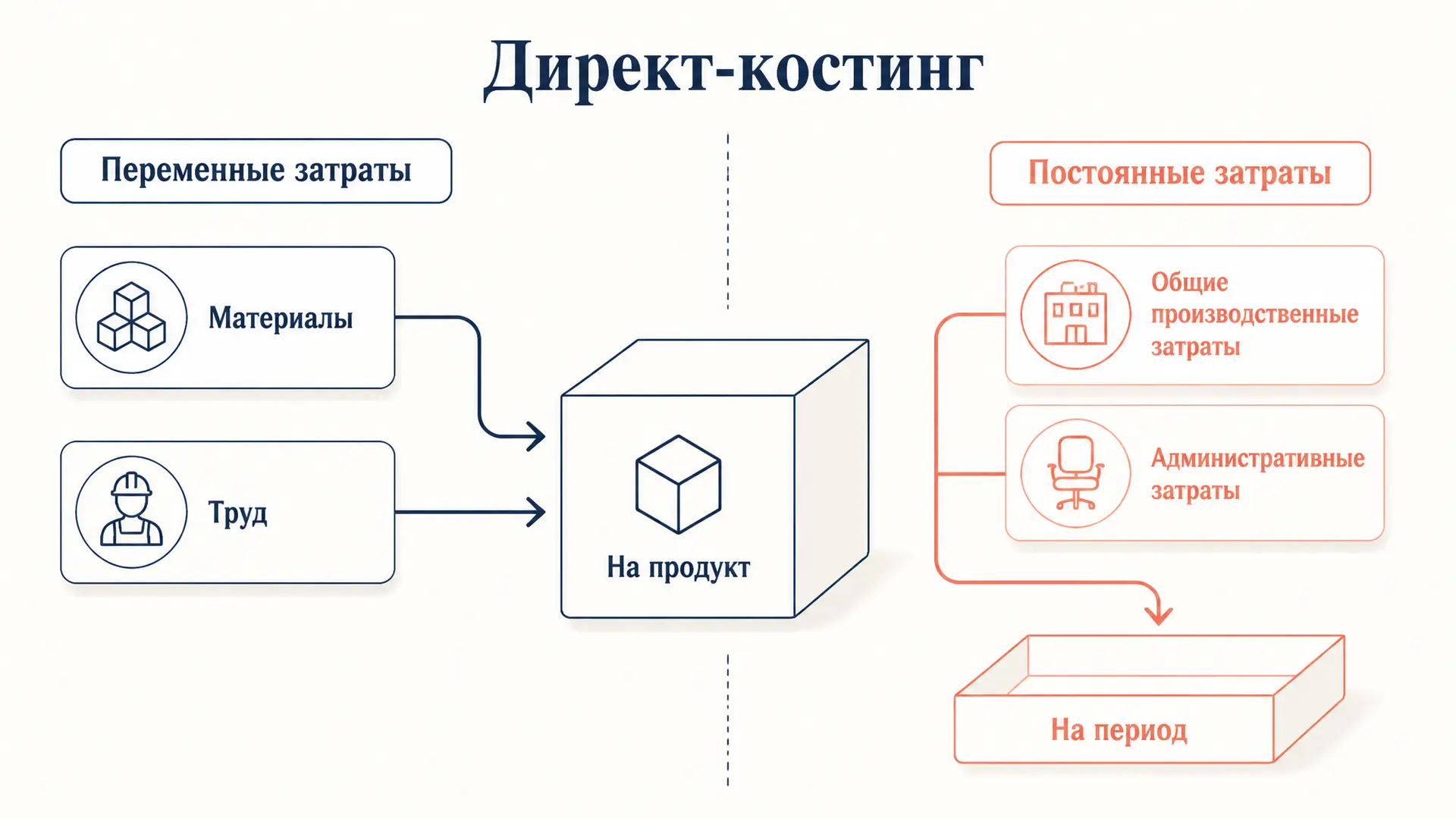 Директ-костинг: метод калькуляции по переменным затратам