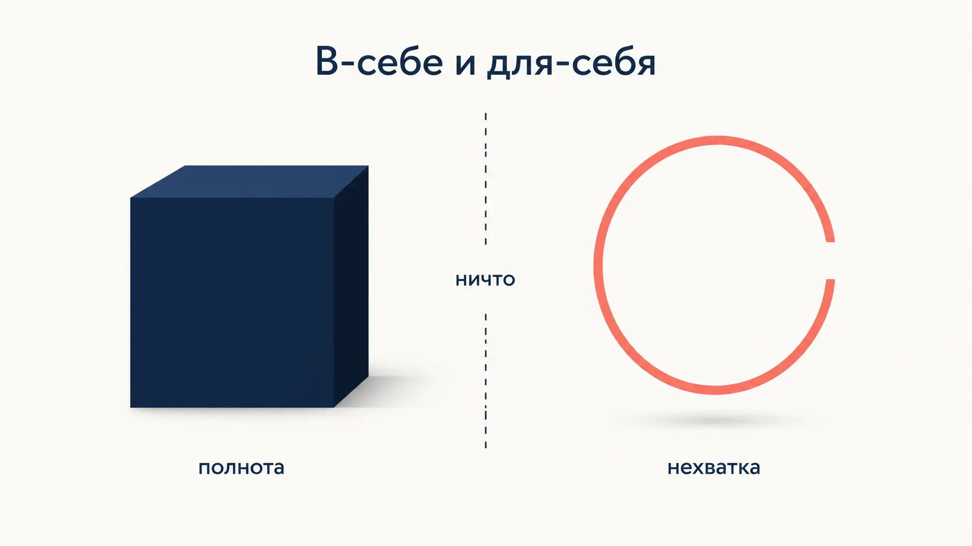 Для-себя и в-себе Сартра: два региона бытия