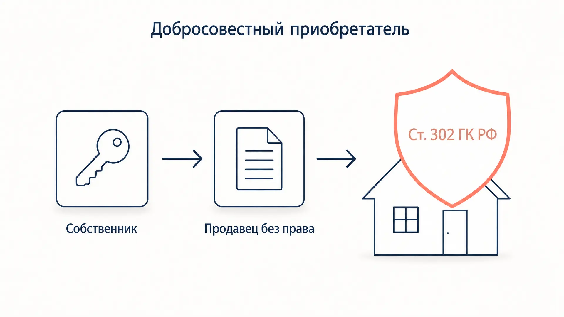 Добросовестный приобретатель: защита по ст. 302 ГК РФ