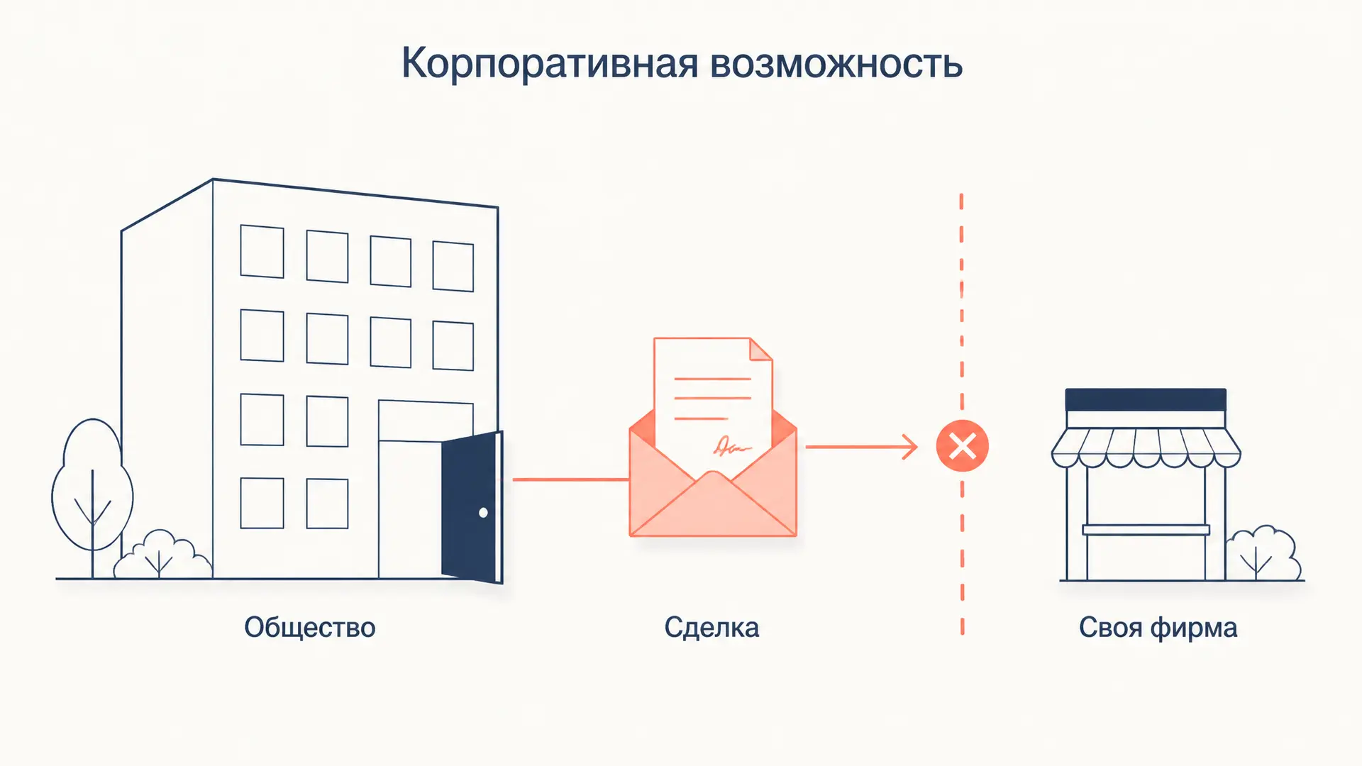 Доктрина корпоративной возможности: суть и практика