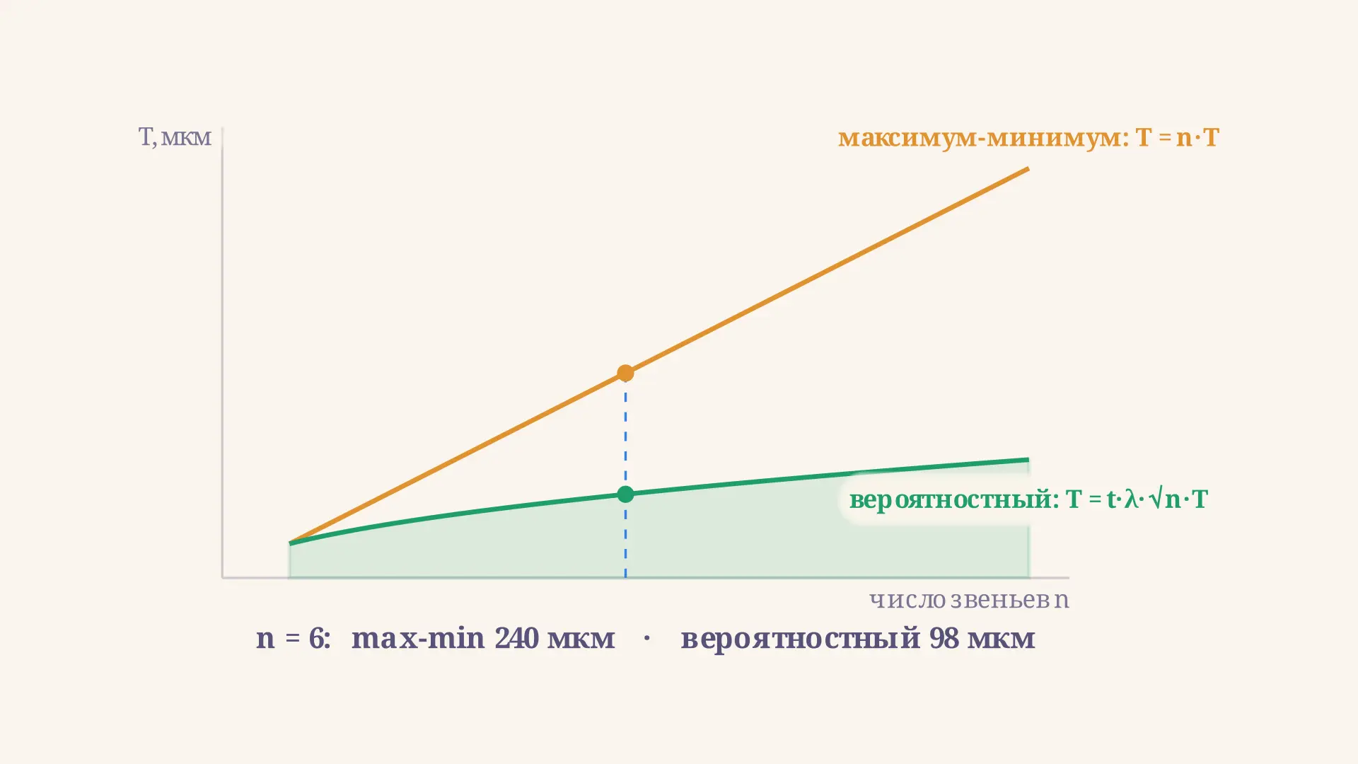 Допуск замыкающего звена размерной цепи: как считать