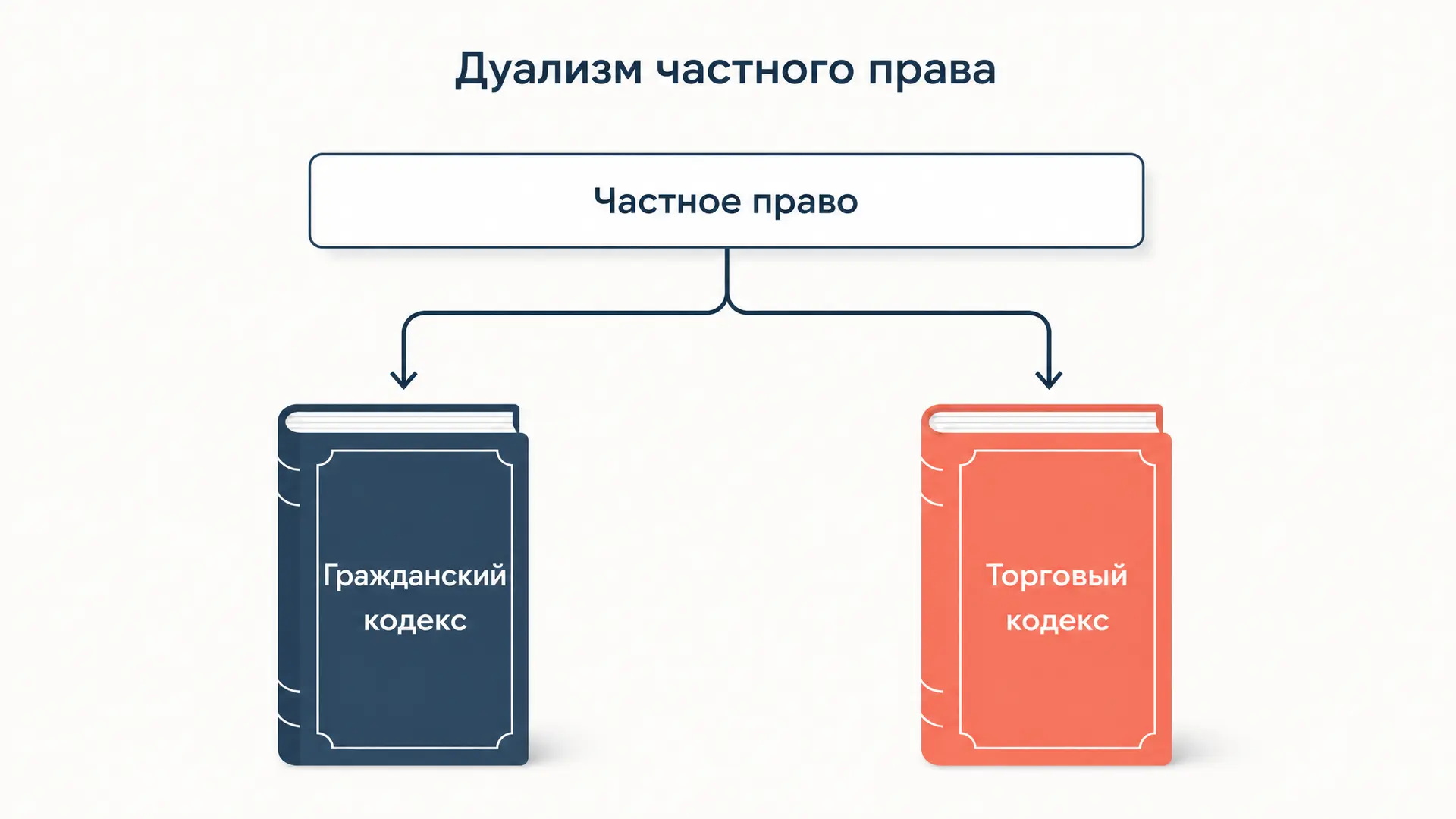 Дуализм частного права: два кодекса вместо одного