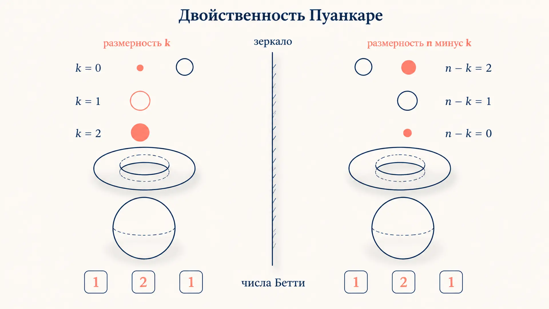 Двойственность Пуанкаре: симметрия гомологий многообразия