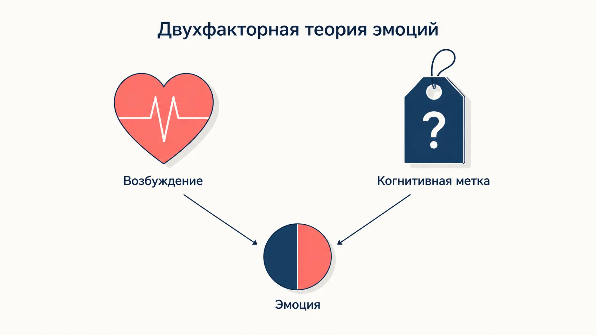Двухфакторная теория эмоций: Шехтер, Сингер и адреналин