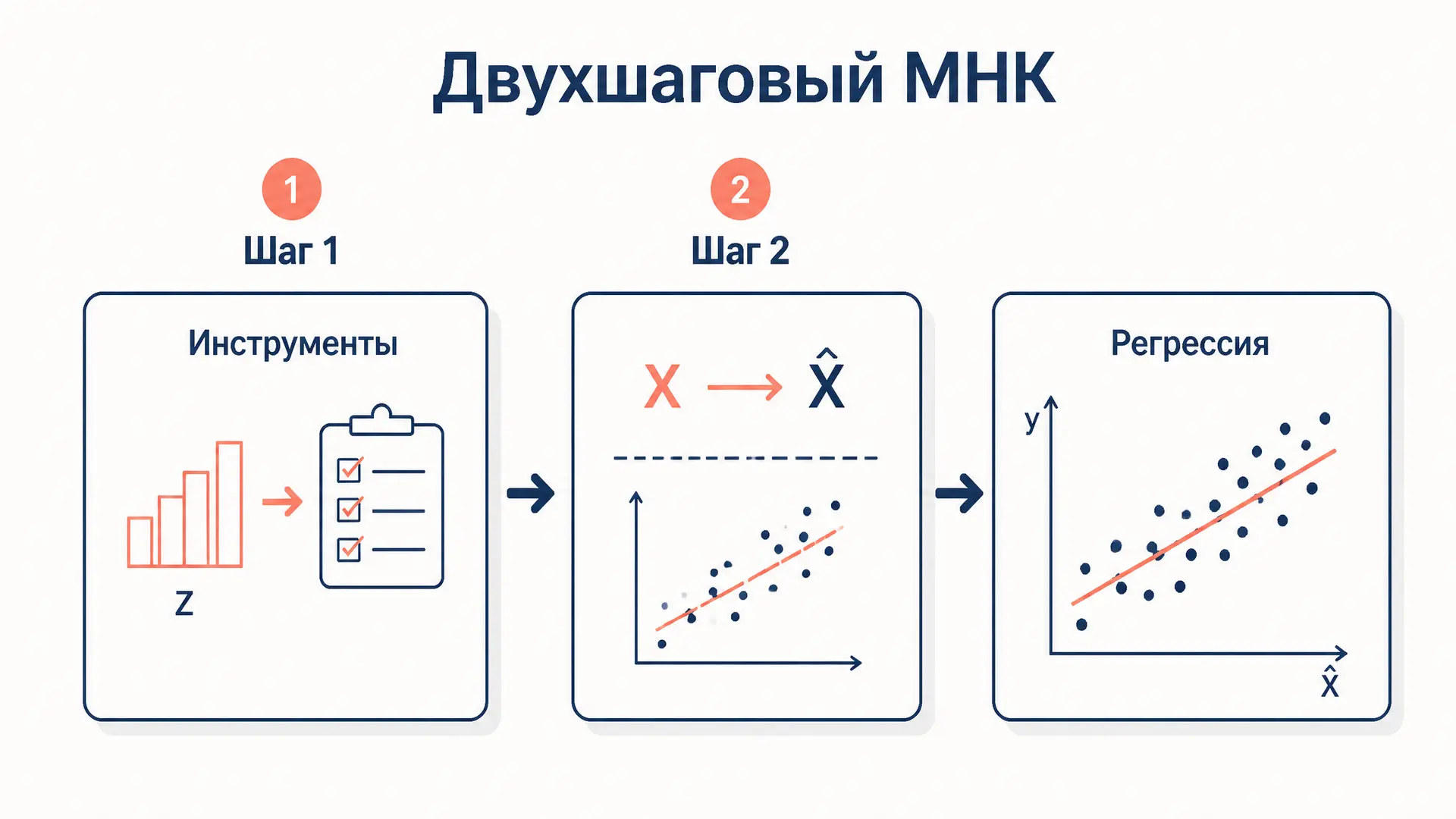 Двухшаговый метод наименьших квадратов (2SLS)