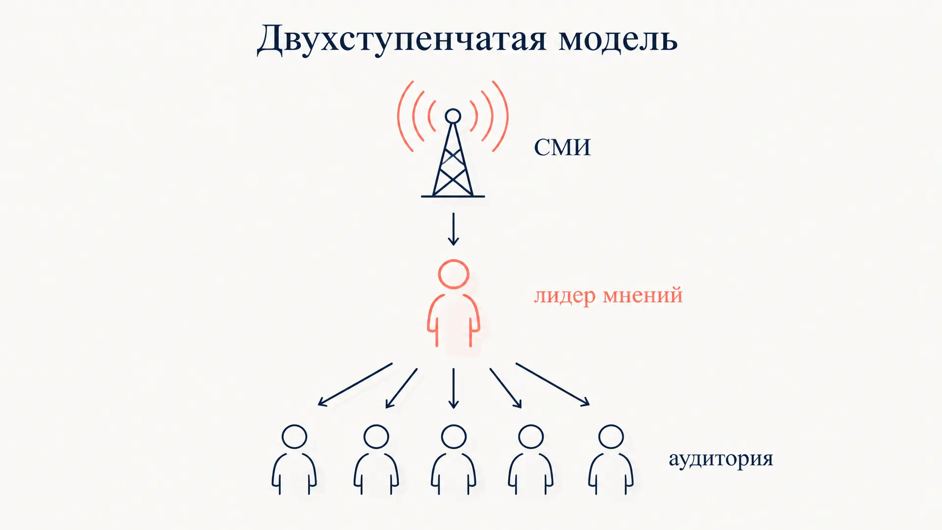 Двухступенчатая модель коммуникации Лазарсфельда