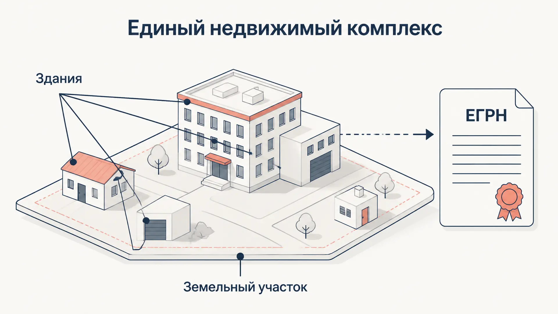 Единый недвижимый комплекс: объект права по ГК РФ