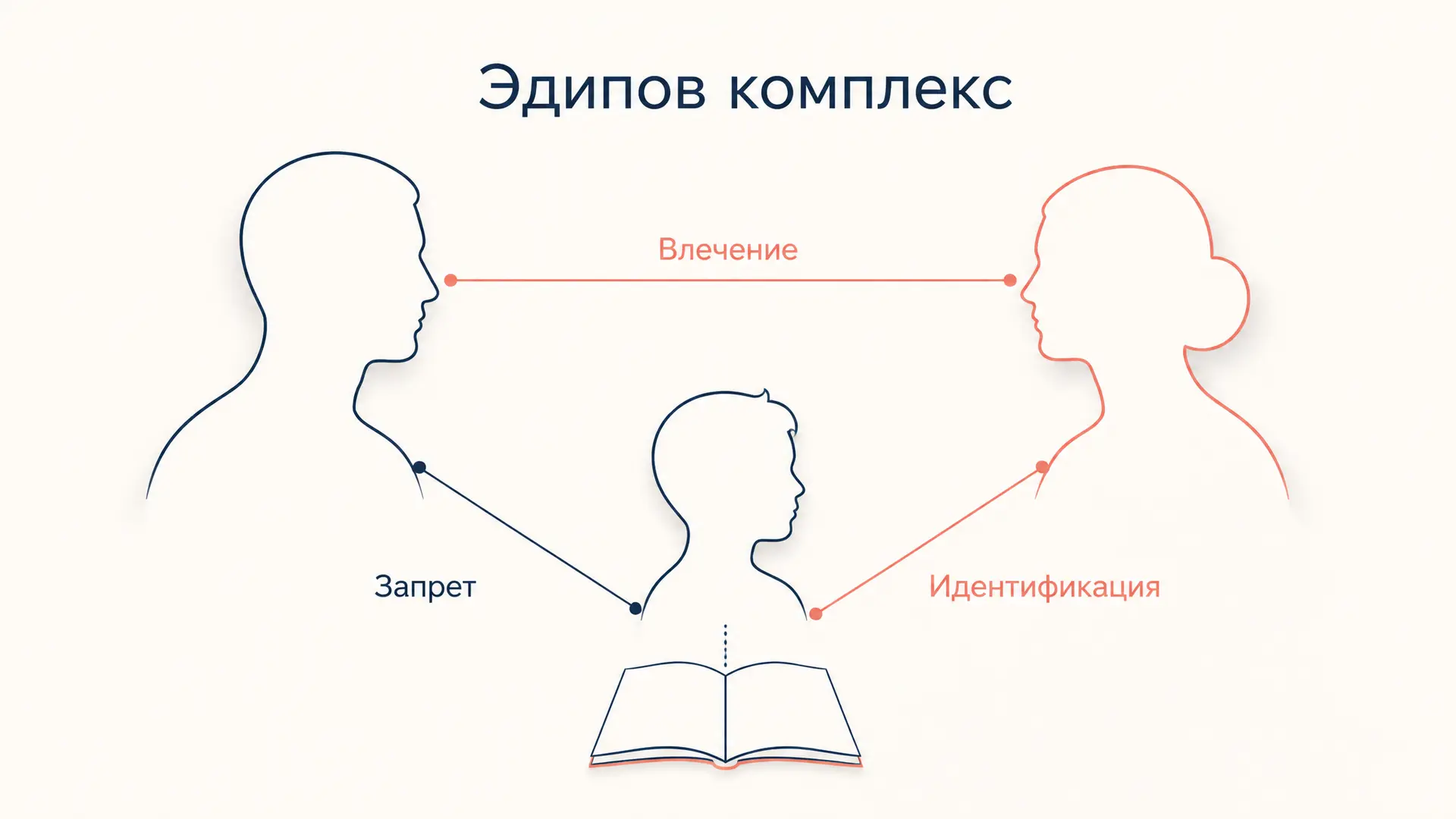 Эдипов комплекс по Фрейду: смысл и критика