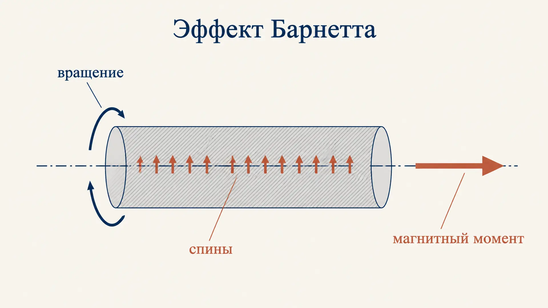 Эффект Барнетта: намагничивание тела вращением