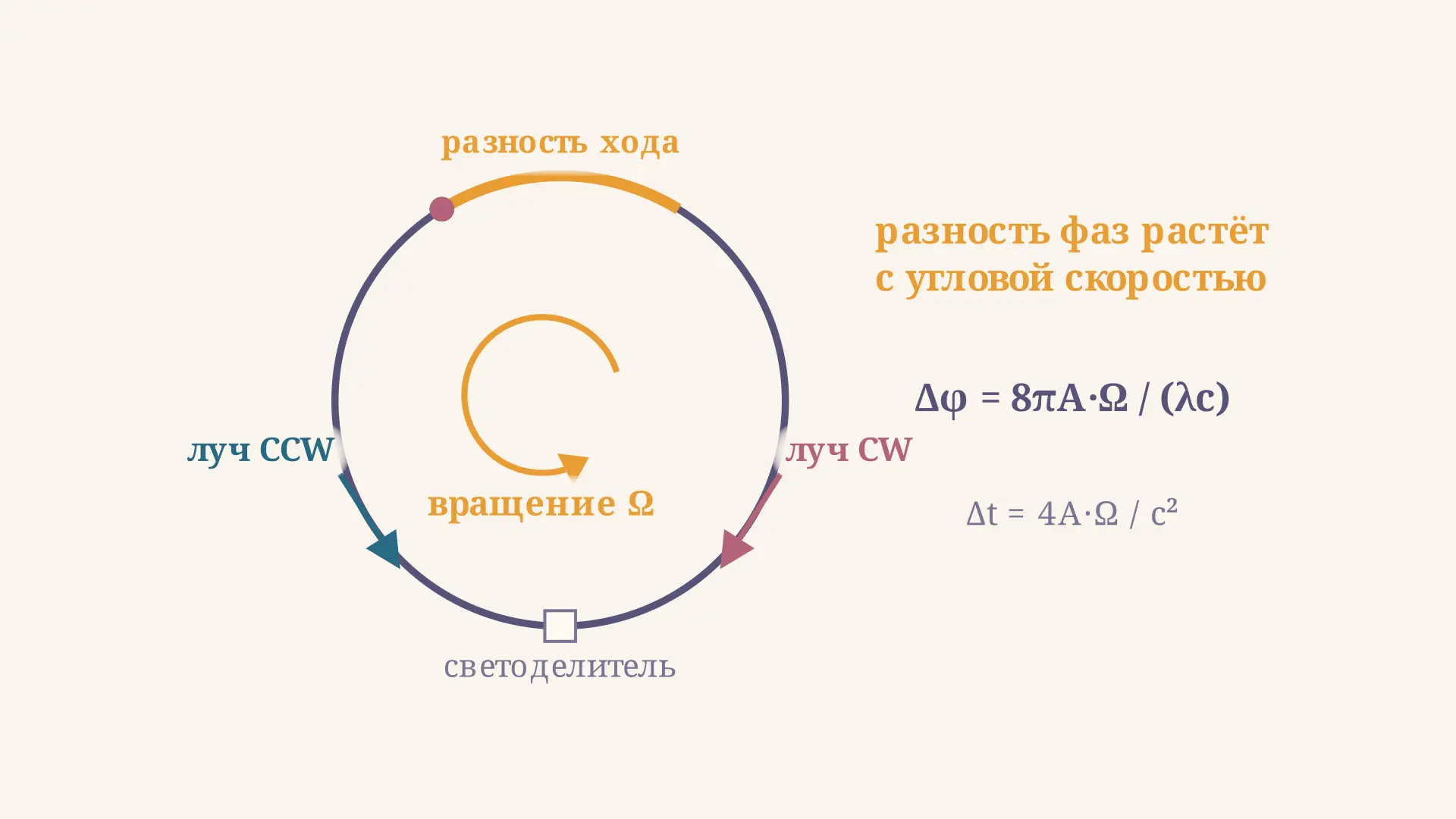 Эффект Саньяка: разность фаз встречных лучей и гироскоп