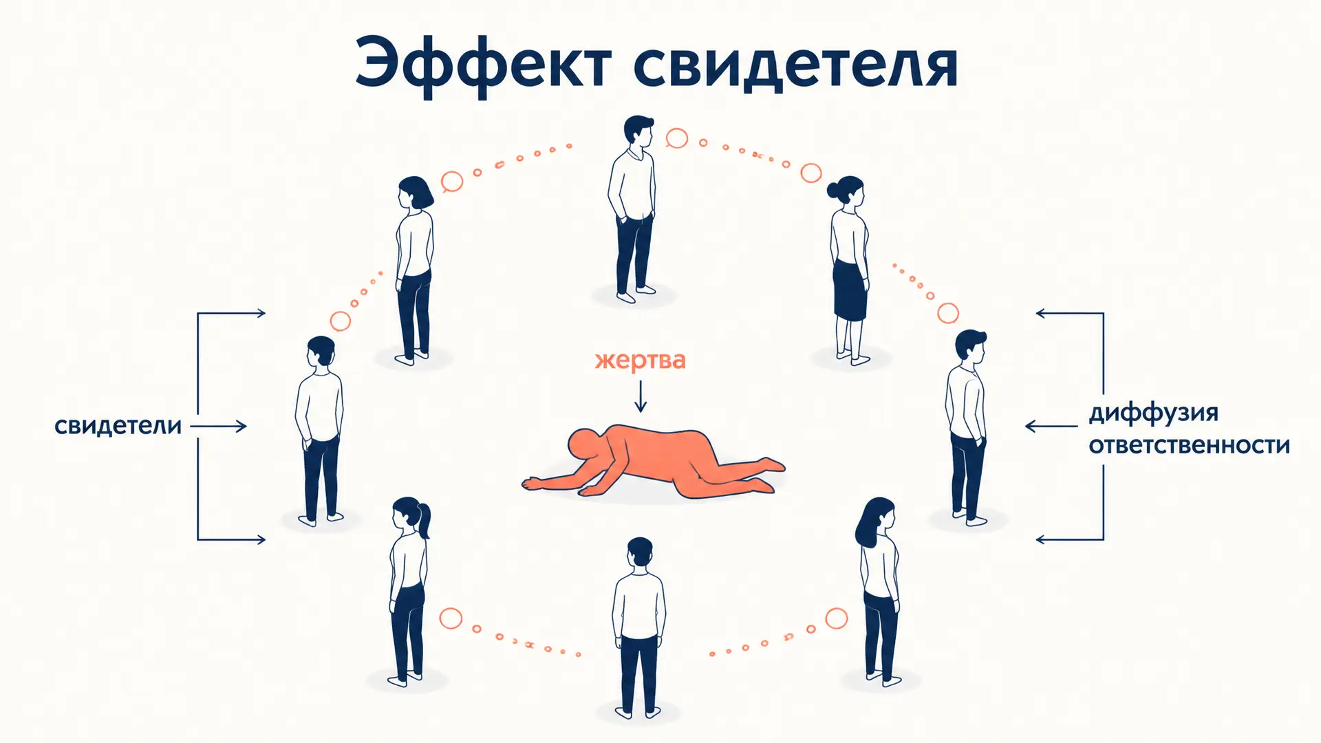Эффект свидетеля Латане и Дарли: почему толпа не помогает